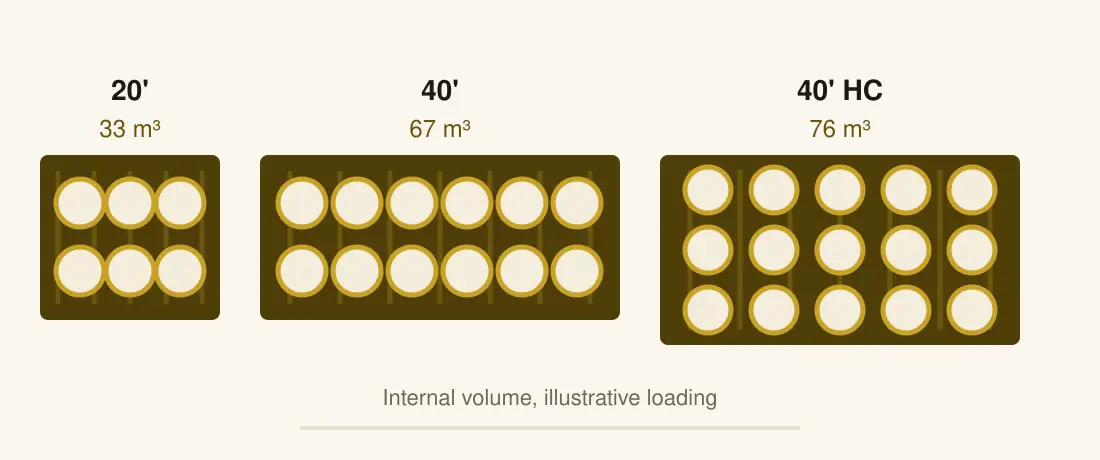 Container capacity comparison for carpet shipments