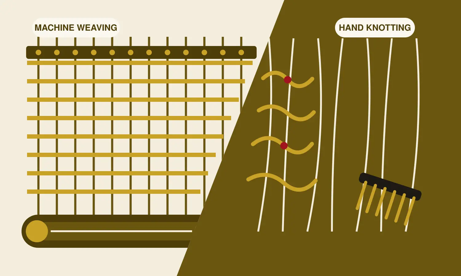 Split illustration comparing machine weaving and hand knotting