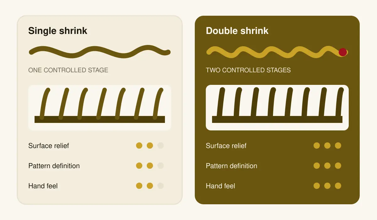 Comparison diagram of single shrink and double shrink carpet construction